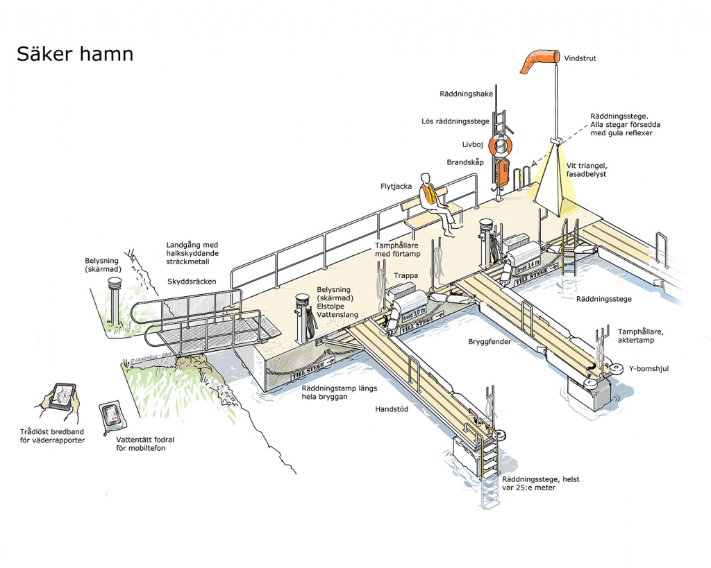 Illustration Säker hamn. Bild från Transportstyrelsen.